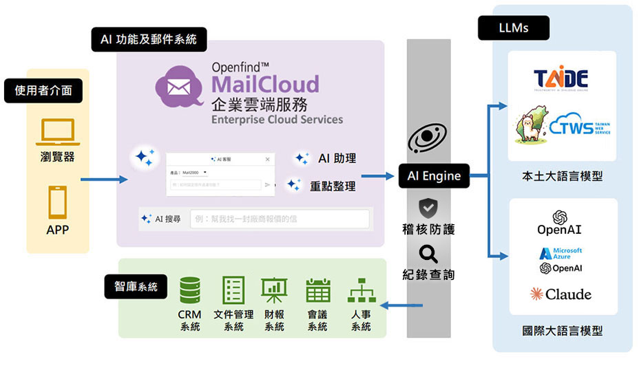 網擎與 AI 創新